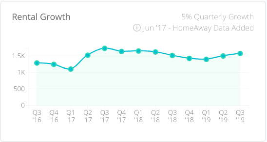 Airbnb rental growth