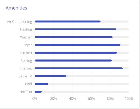 popular airbnb amenities