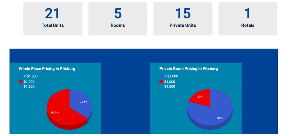 Furnished Finder Nurse Stipend Calculator