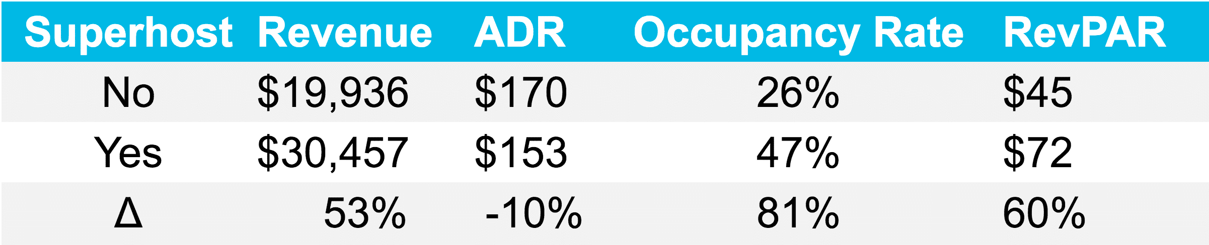 Superhost income increase